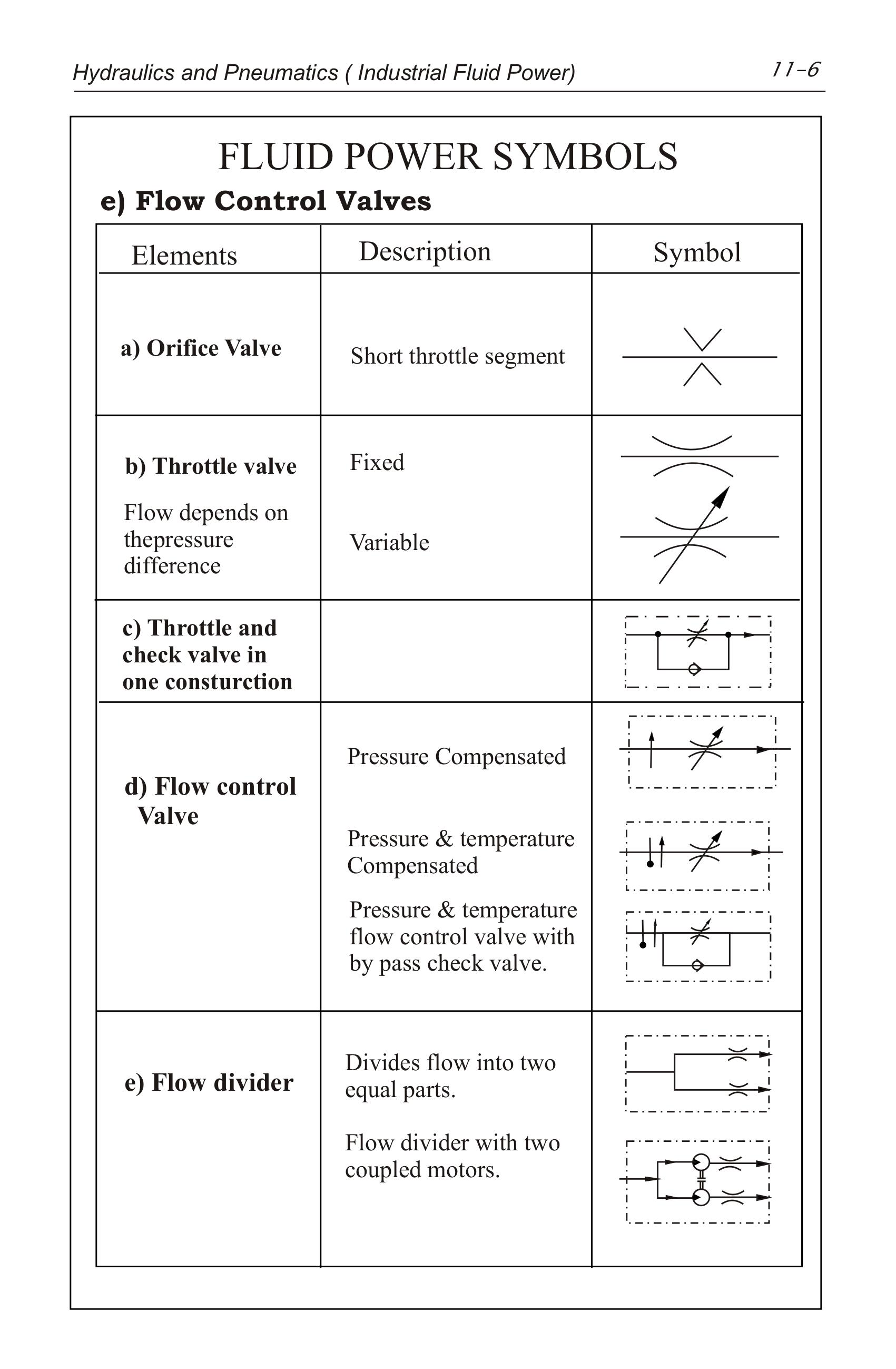 Hydraulics Pneumatics Symbols